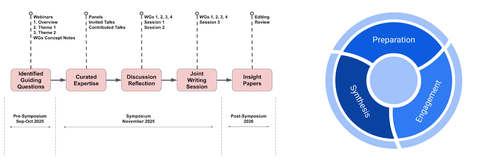 Collective Inquiry Symposium Model - a participatory design that transformed the symposium into a collaborative learning and knowledge co-production rather than passive exchange.
